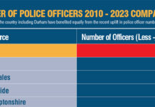PCC hits out against “deeply flawed” police funding policy as Durham loses out again