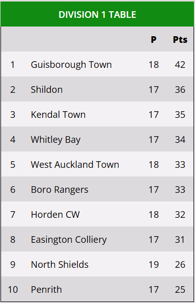 Northern League Division One table